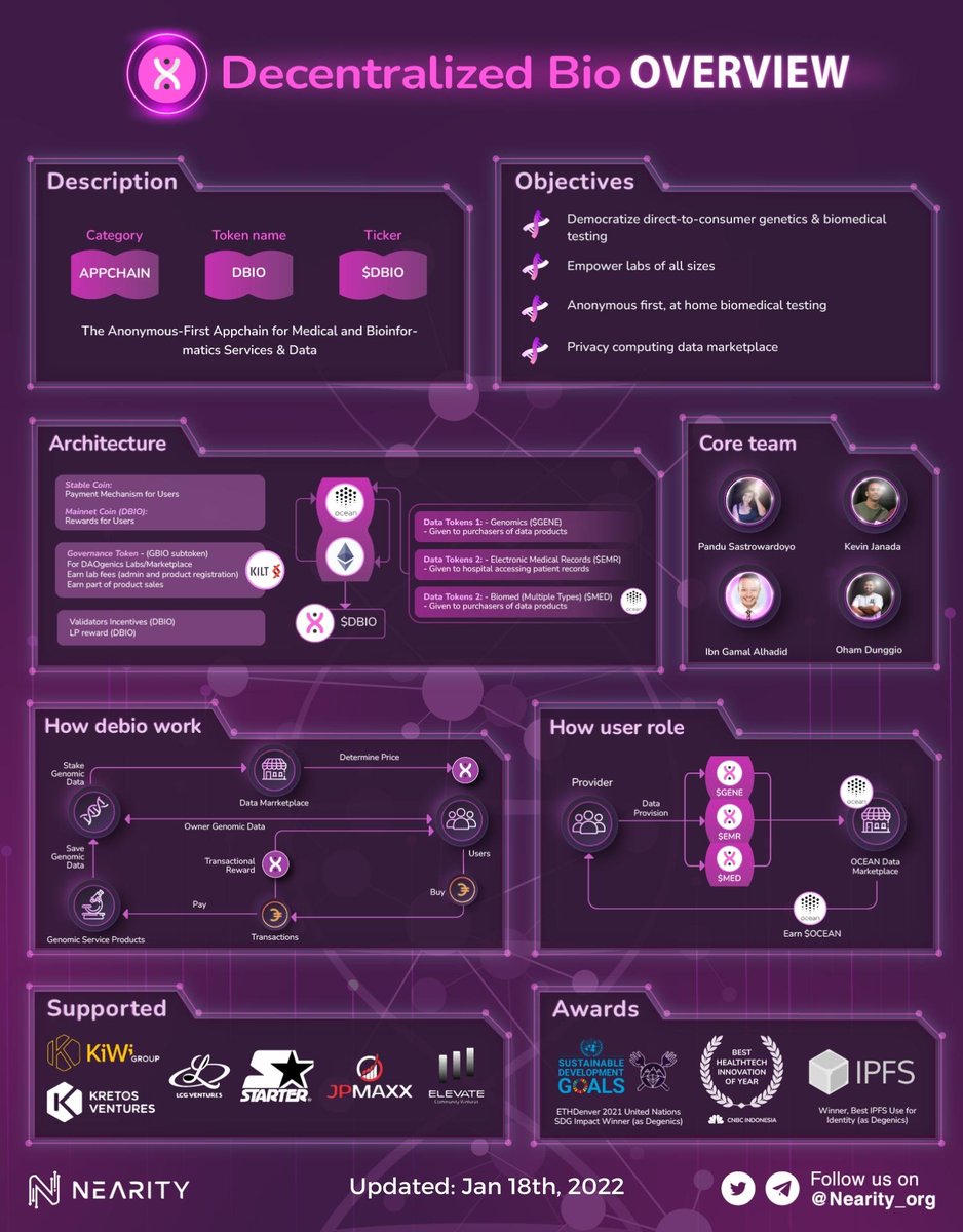 Nearity_org's tweet photo. βοΈ DECENTRALIZED BIO OVERVIEW
@DeBio_Network is the Anonymous-First Appchain for Medical and Bioinformatics Services & Data π€©
#Nearity #NEAR #DEBIO #NearityOverview #NEARverse https://t.co/ylJr1samK3