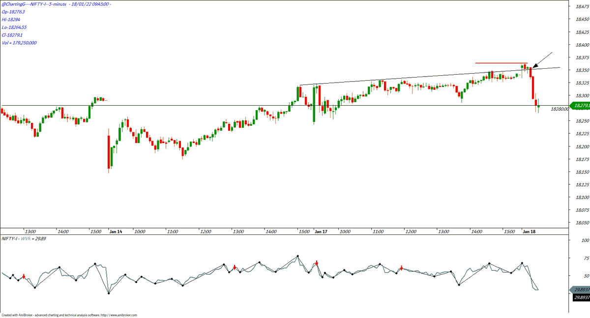 ChartingG's tweet photo. #nifty50 #INTRADAY
+ #18400PE
- #18200CE
#NF
traded...over for the day !!! will wait till noon !! https://t.co/pZKMvQnjdu