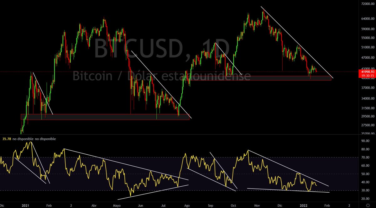 dsctlzscrypto's tweet photo. No sufran, queda poco. $BTC 1D https://t.co/MNrwokFpIA
