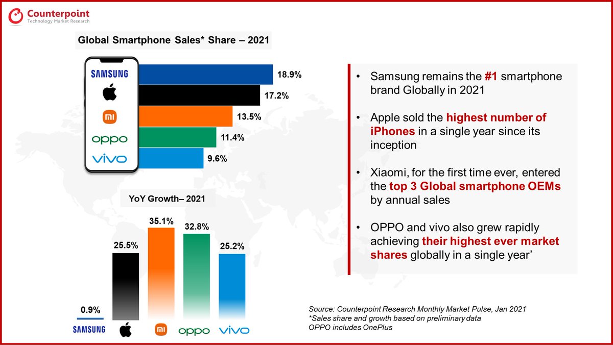 Samsung remains the #1 smartphone brand globally in 2021. <a href="/Apple/">Apple</a> sold the highest number of #iPhones in a single year since its inception.

Market Pulse Service: report.counterpointresearch.com/posts/report/P…

<a href="/samsung/">Samsung Electronics</a> <a href="/oppo/">OPPO</a> <a href="/xiaomi/">Xiaomi</a> #smartphones #technews #technology