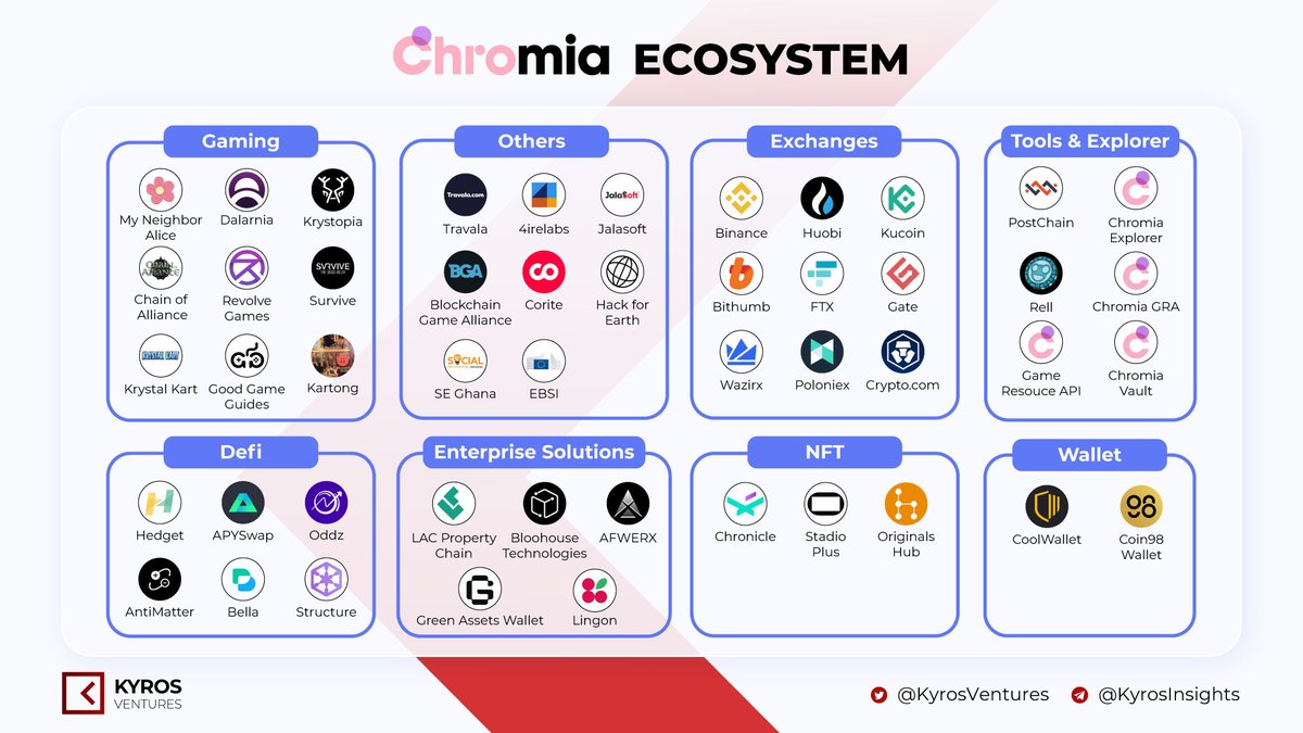 KyrosVentures's tweet photo. L1s are the fundamentals of all things crypto and hence, WIP L1s always come with great investment opportunities. 

@Chromia is one of those L1s that have gained a fair amount of interest recently. Take a look at the Chromia ecosystem and see if there is a gem somewhere in there. https://t.co/RflXgWR4t9