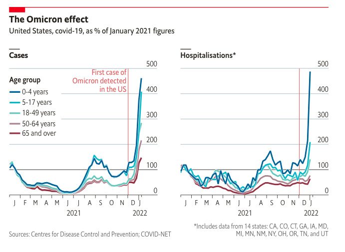 Andre__Damon's tweet photo. US COVID-19 hospitalizations for children have increased four-fold since December. 

SRC: https://t.co/KxP7Wp6eJV https://t.co/wJvkpWL8Dk