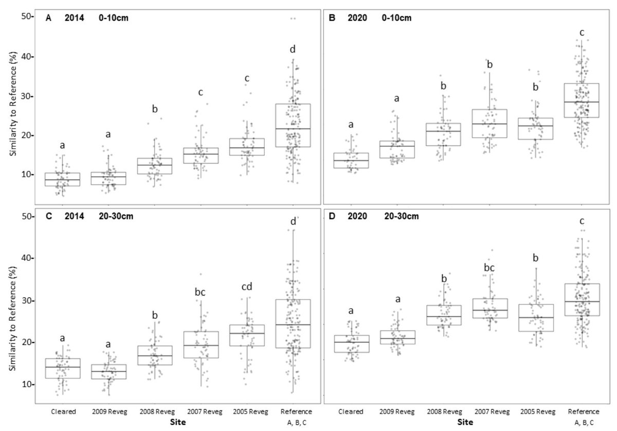 Martin Breed (@_mbreed) on Twitter photo An amazing effort from <a href="/Flinders/">Flinders University</a> honours student Alfie Lem to produce such an interesting paper on whether restoration plantings cause soil microbiota recovery. In short: not great amounts of recovery observed over 6 years --> details here onlinelibrary.wiley.com/doi/abs/10.111… An amazing effort from <a href="/Flinders/">Flinders University</a> honours student Alfie Lem to produce such an interesting paper on whether restoration plantings cause soil microbiota recovery. In short: not great amounts of recovery observed over 6 years --> details here onlinelibrary.wiley.com/doi/abs/10.111…