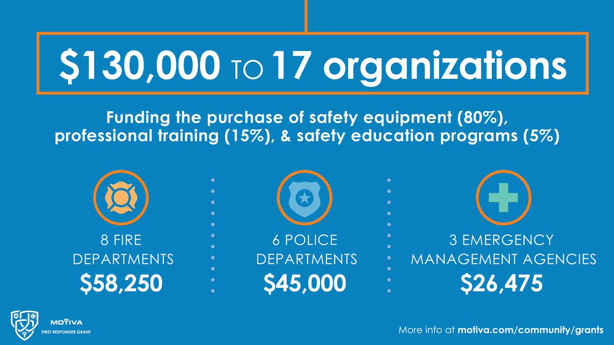 Motiva has announced the recipients of its inaugural Motiva First Responder Grant Program, awarding nearly $130,000 to 17 emergency response organizations in communities that host Motiva's assets across six states. Read more about Motiva's new program: bit.ly/3AeT5d1