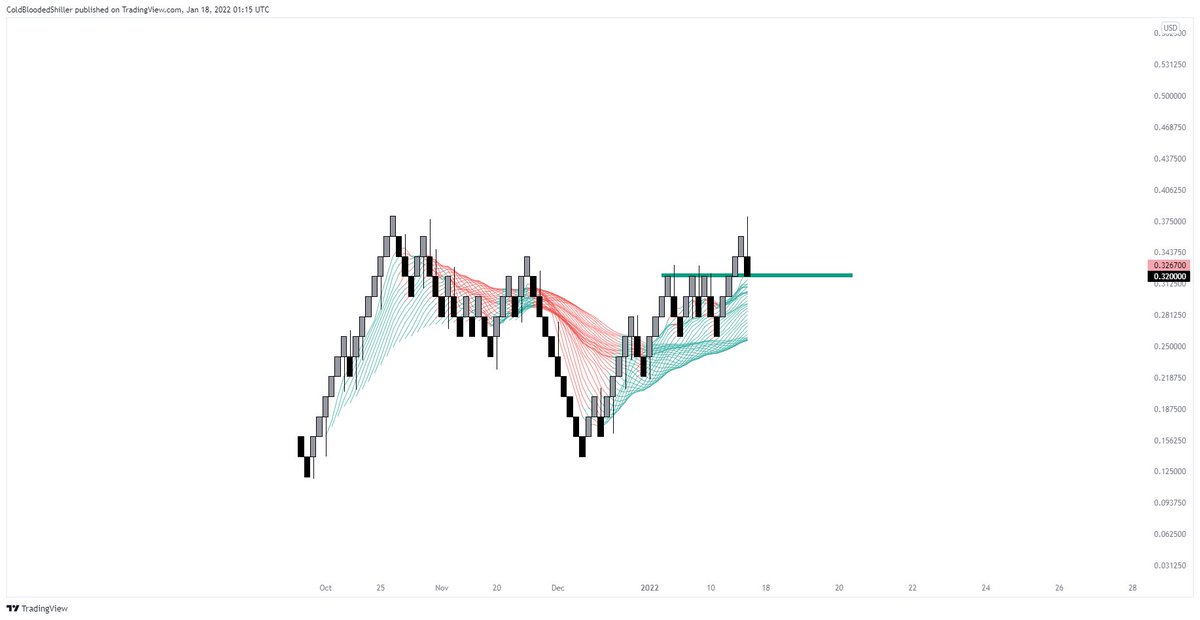 ColdBloodShill's tweet photo. This isn't the time to be bearish on $ONE.

But there's also a clear level to be bearish. https://t.co/pyeP7XxcGk