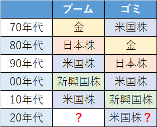 buffett_taro's tweet photo. ブームとゴミの関係

ブームになった投資対象は、次の時代でゴミになります。 https://t.co/qg97eMeB9K