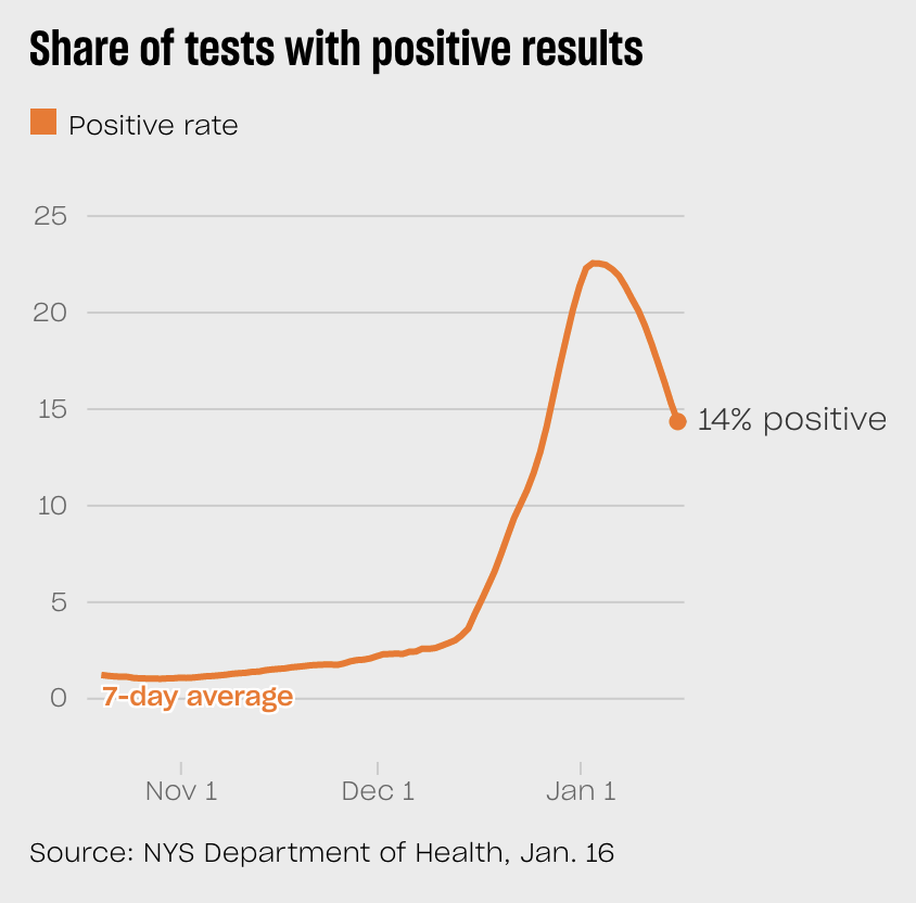 NEW: Today's NYC covid #'s show continuing rapid drop in cases and positivity. Extraordinary turnaround from where we were 10 days ago.

Let's keep this going!