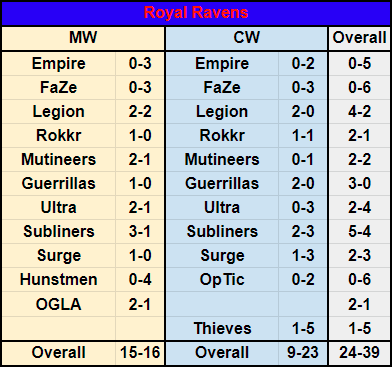 With a 38.10% win rate here is the overall record of the @RoyalRavens and each Head 2 Head matchup going into year 3 of the @CODLeague #LRR #6thRaven #CDL2022 https://t.co/30xxGiqvgj.