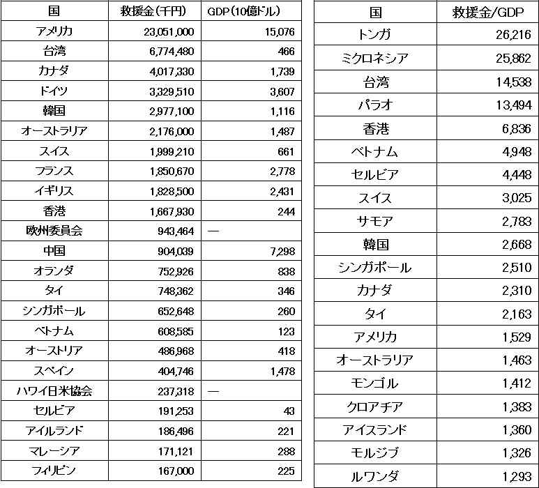 peace_kenzo's tweet photo. みんなが東日本大震災の各国の義援金額見たら、トンガに義援金送りたくなるだろ。

#トンガ大規模噴火  ＃トンガ ＃Tonga https://t.co/ct6xBGQ1OI