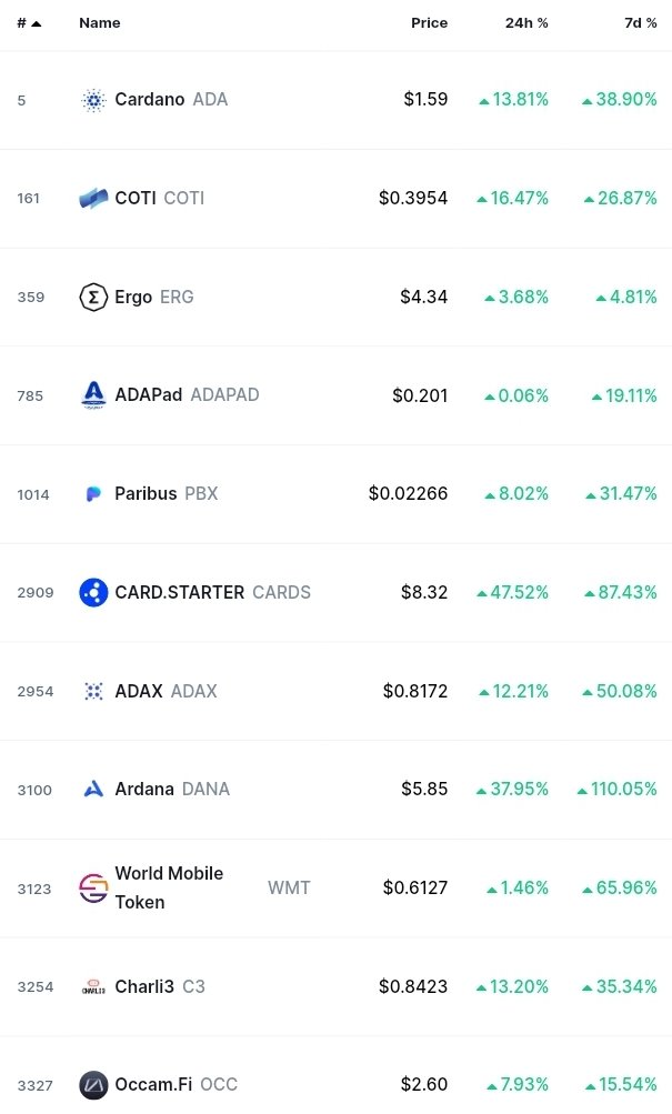 stockjupiterr's tweet photo. The #cardano ecosystem is absolutely EXPLODING 🔥 https://t.co/KmWTS5n7vD