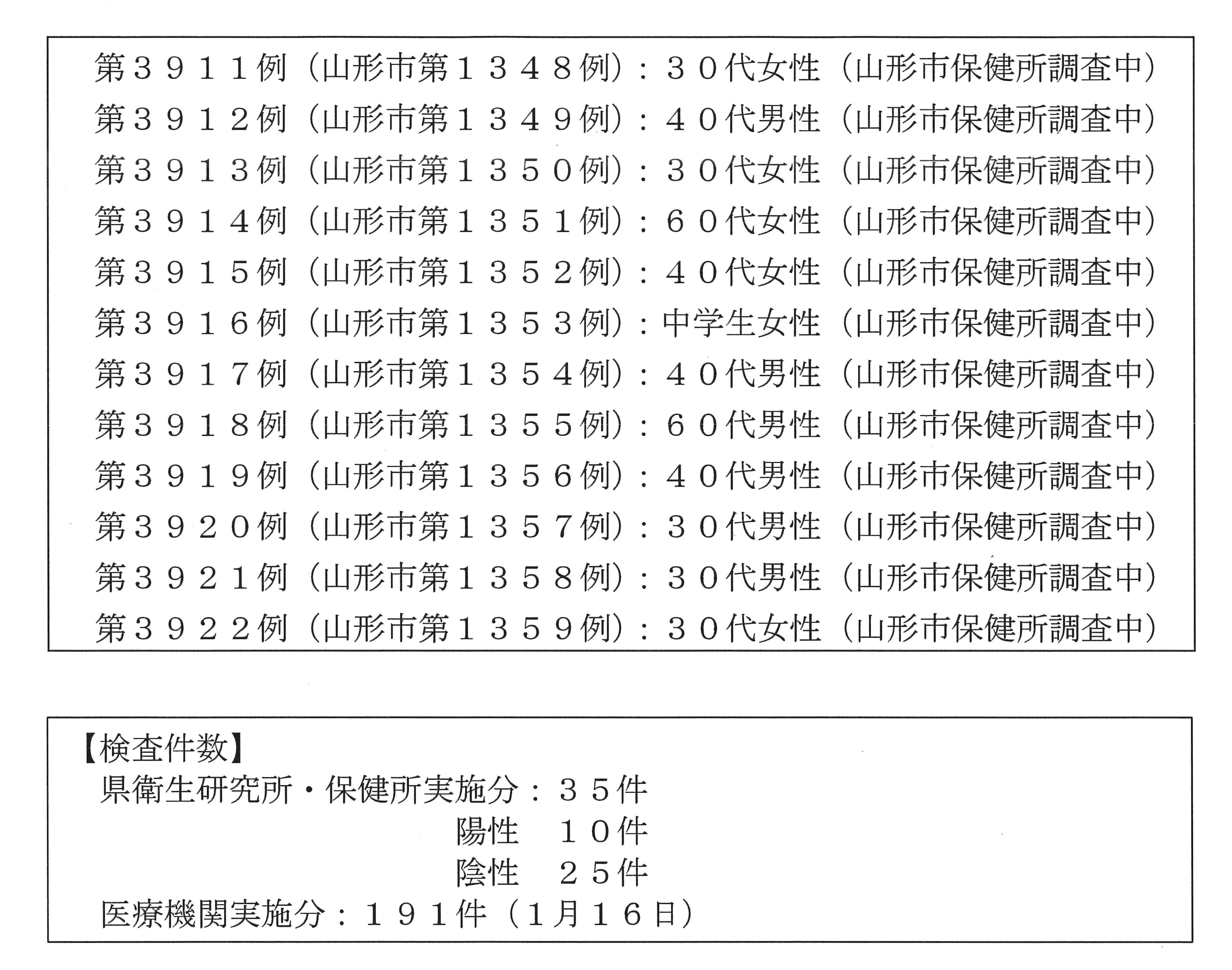 山形県 新型コロナウイルス検査結果 本日新たな感染者 が確認されました 概要は画像をご覧ください 詳細は 本日15時30分前後に県公式twitterでお知らせします なお 山形市分の詳細は市から公表されます T Co Shxm1bl31c Twitter