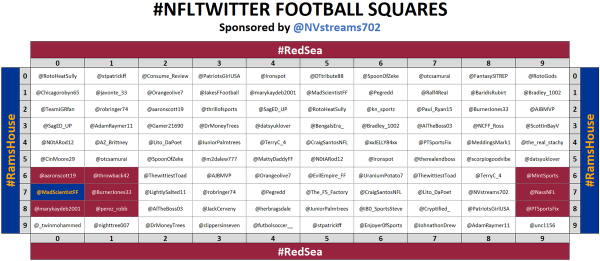 PowellAnalytics's tweet photo. 🏈 1ST QTR: 0-7 🏈

Winner: 👑 @MadScientistFF 👑

Follow him and all of these awesome people: @aaronscott19 @throwback42 @BurnerJones33 @marykaydeb2001 @perez_robb @MintSports @NassNFL @PTSportsFix 

100% Vouch!!! 🔥🔥🔥

All ❤️+🔁s rewarded with better squares in the next game! https://t.co/0kmbrGlPbz