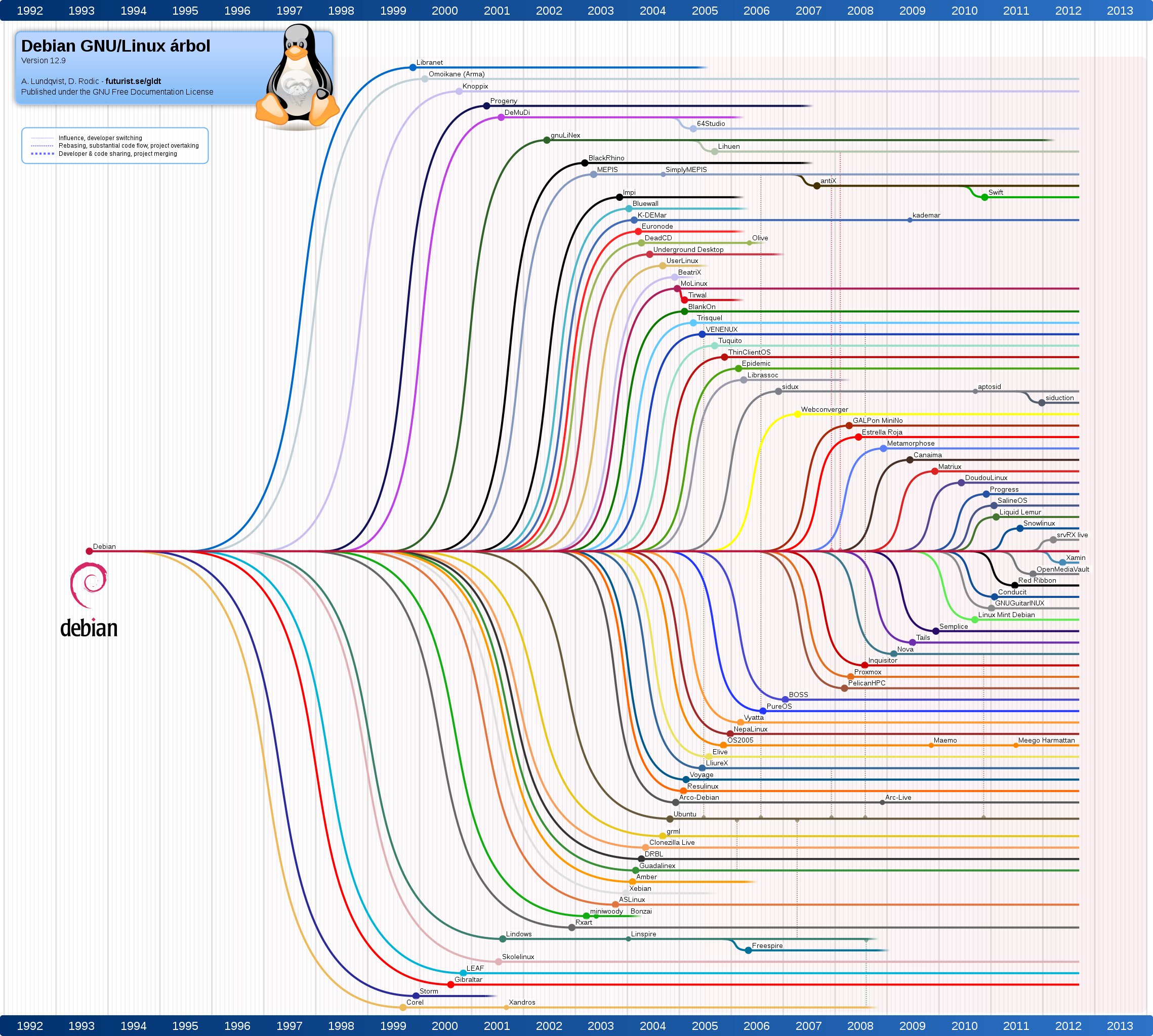 Дерево линукс. Семейство операционных систем linux. Схема дистрибутивов linux. Генеалогическое дерево unix. Дерево ос linux.