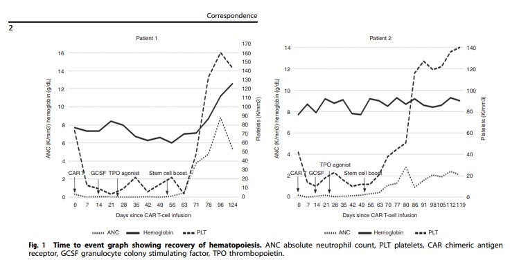 Post CAR T cytopenias are 'real and present danger' for #RRMM. Solution can be as simple as infusion of (previously) stored stem cells. See our recent correspondence <a href="/BMTjournal/">Bone Marrow Transplantation</a>
10.1038/s41409-022-01570-4
<a href="/thisisJamesD/">James Davis, PharmD, BCOP</a>
<a href="/ShockleyPharmD/">Abigail Shockley</a> <a href="/muschollings/">MUSC Hollings Cancer Center</a> 
<a href="/MMSMChats/">#MMSM Myeloma Chat</a> #MMSM