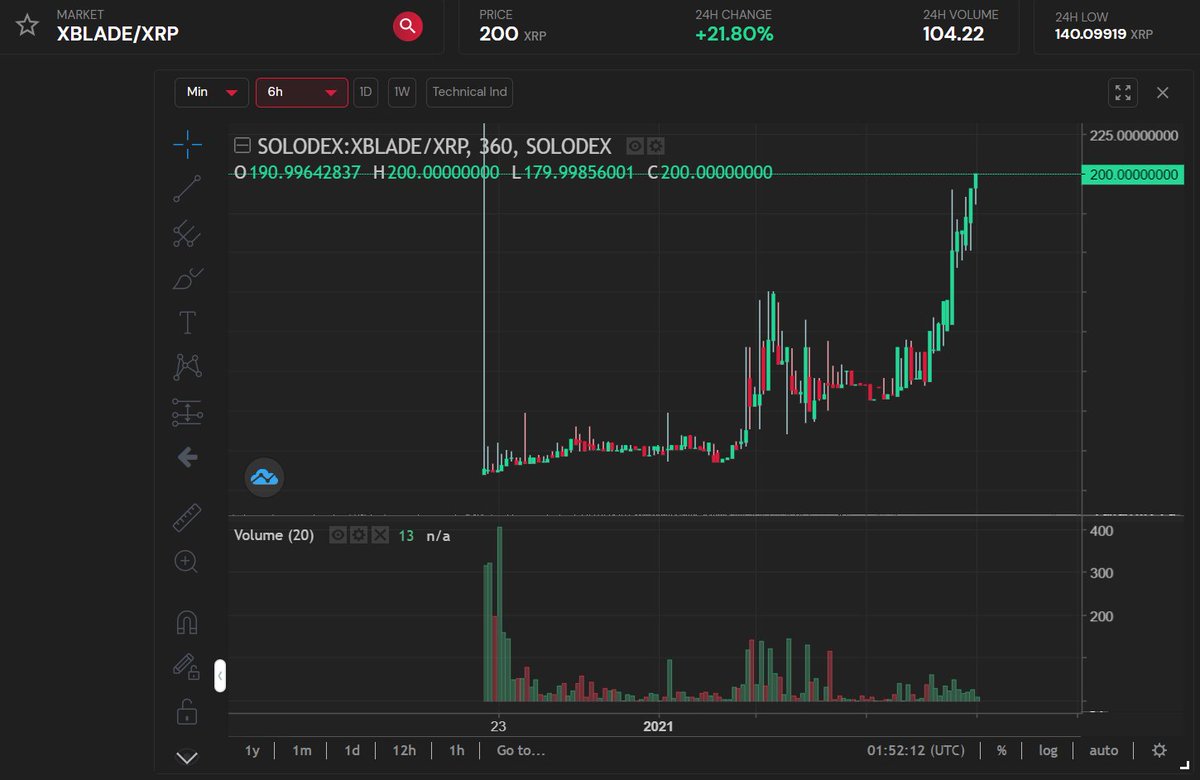 Xscape_Game's tweet photo. We hit 200XRP!! We haven't even been trading for a month yet, this is a testament to our incredible community and shows how much everyone believes in the project. We wouldn't be here without every single one of you supporting the project. 🍻

1 month = 200XRP+
3 months = ??? 👀⚔️ https://t.co/b8qlEth4Rj