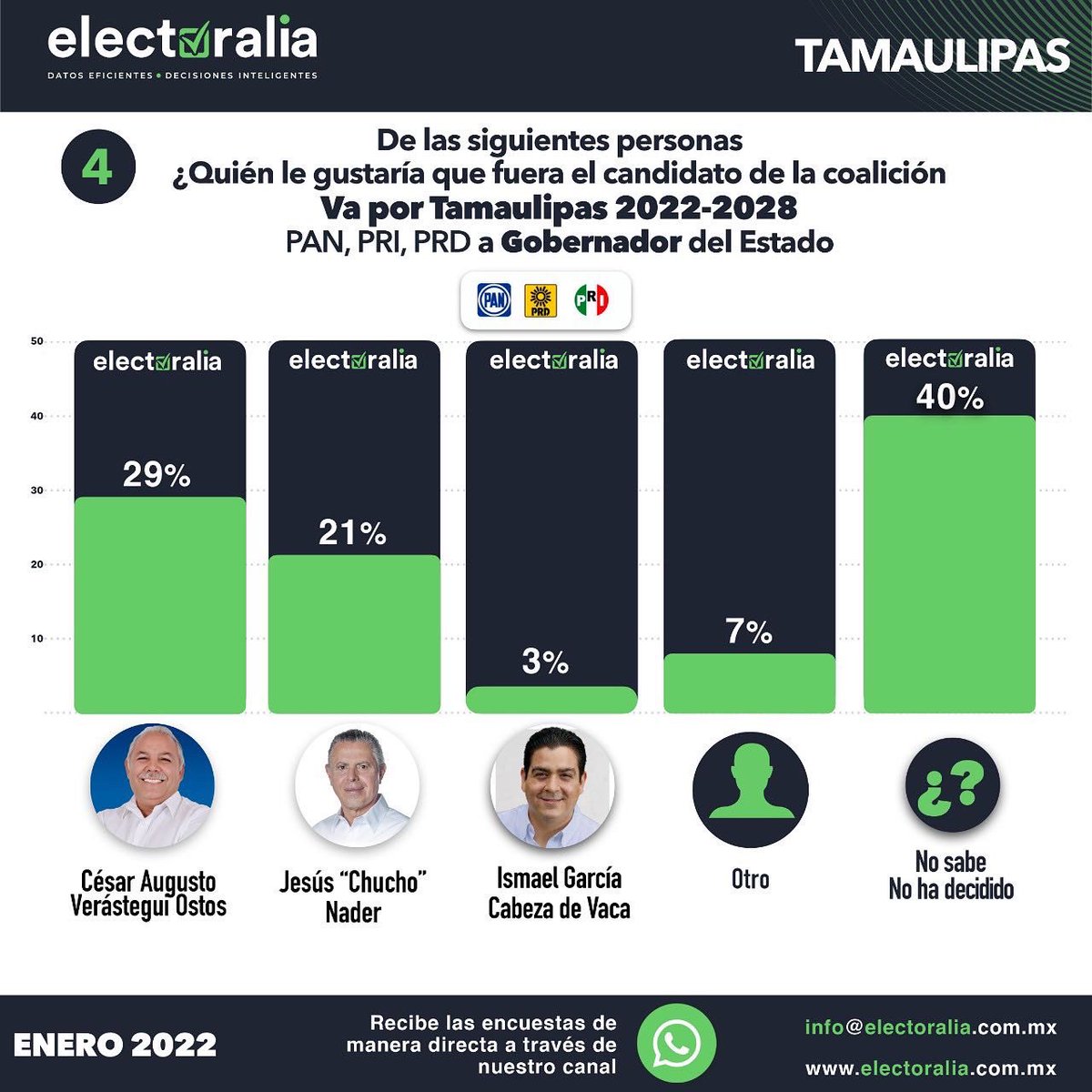 Electoralia_'s tweet photo. Compartimos el resultado del estudio de opinión realizando por #Electoralia con las preferencias electorales rumbo al 2022 del Estado de #Tamaulipas  del mes de Enero. (2 de 4) https://t.co/KICSyn77yC