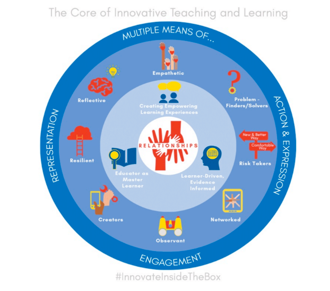 Day 1 of learning with <a href="/gcouros/">George Couros</a>  on my journey to better #InnovateInsideTheBox.

"Innovative teaching and learning is about creating opportunities that empower all learners—including us—to thrive."
-George Couros

#UDLNow
#teaching
#inclusion