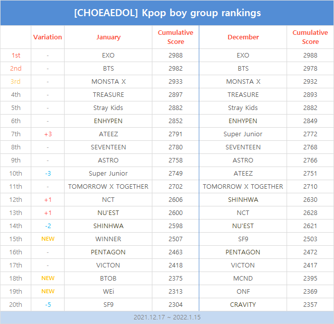 kpopidol_en's tweet photo. 📢#KPop Boy Group Rankings (Dec 21~Jan 22)📈brought to you by #CHOEAEDOL

🍾Congratulations to our top 3🏅#EXO #BTS #MONSTAX
🎙️Shoutout to the 3 newcomers in our Top 20 #WINNER #BTOB #WEi

Help your idols to reach the 🔝
📲Download and vote in #CHOEAEDOL
https://t.co/oQKdUbLJF3 https://t.co/Cthc6DyrKE
