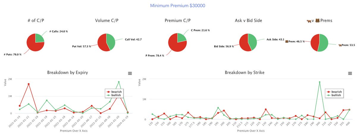 $ROKU flow:

- Put/call ratio: 0.956, call premium: 21 million
- Avg 3d call volume: 62K, Fri: 57K
- Avg 3d put volume: 48K, Fri: 55K

- 5K 🐳: 64% 🐂
- 15K 🐳: 54% 🐂
- 30K 🐳: 53% 🐂
- 🐂 targeting 2023-01-20 expiry, $300 strike

 unusualwhales.com/flow/tickers/r…