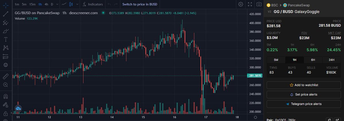 brianmosher99's tweet photo. This has been a pretty epic performance by @GalaxyGoggleDAO, not only since the move to #BSC on 1/1/2022, but over the last 24 hours. Anyone in Fork DAOs know they got rekt across the board. $GG buyers and sellers have been in an absolute war and buyers are winning. Still fading? https://t.co/EL0gxEzaPr