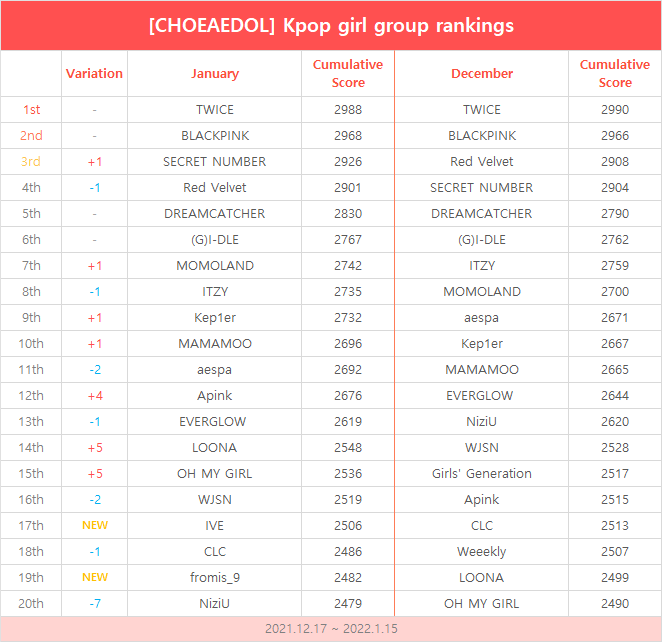 kpopidol_en's tweet photo. 📢#KPop Girl Group Rankings (Dec 21 - Jan 21)📈brought to you by #CHOEAEDOL

🍾Congratulations to our Top 3🏅#TWICE #BLACKPINK #SECRET_NUMBER 
🎙️Shoutout to our 2 newcomers #IVE #fromis_9

Help your idols to reach the 🔝
📲Download #CHOEAEDOL NOW
https://t.co/5RmmpFnoQ3 https://t.co/iLP68PRwpJ