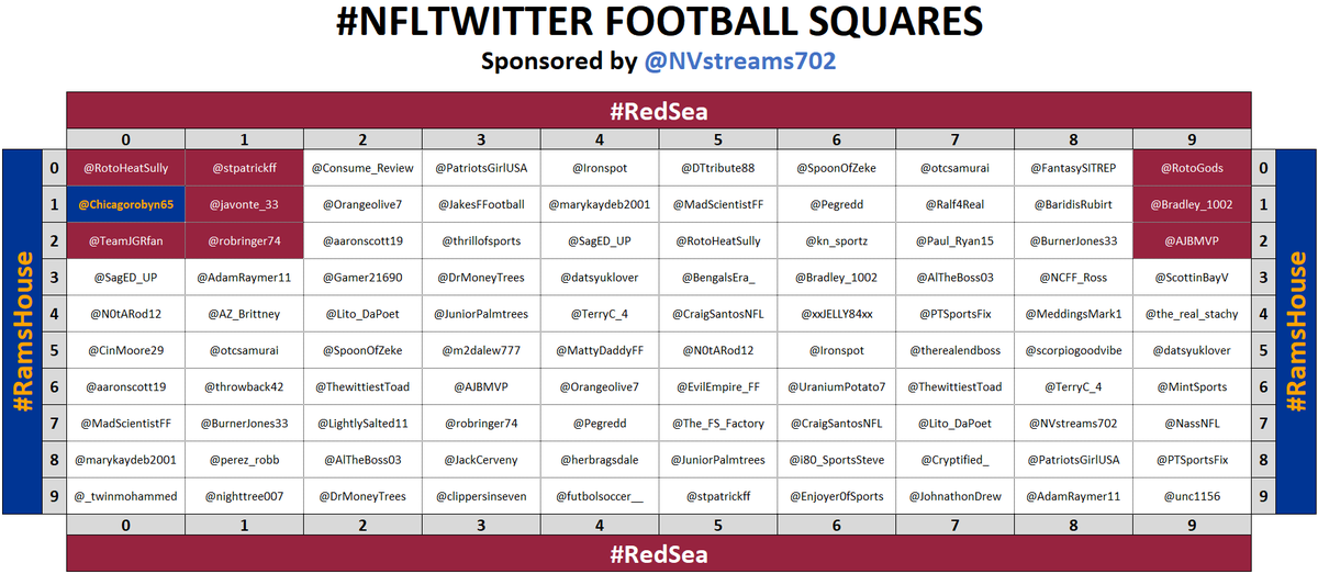 PowellAnalytics's tweet photo. 🏈 2ND QTR: 0-1 🏈

Winner: 👑 @Chicagorobyn65 👑

Follow her and all of these awesome people: @RotoHeatSully @robringer74 @stpatrickff @javonte_33 @TeamJGRfan @RotoGods @Bradley_1002 @AJBMVP

100% Vouch!!! 🔥🔥🔥

All ❤️+🔁s rewarded with better squares in the next game! https://t.co/XEfbexnjSO