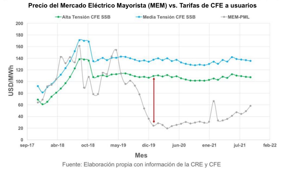 RosanetyBarrios's tweet photo. Esta es la gráfica que muestra como han bajado los precios del MEM pero las tarifas de CFE siguen subiendo con la.inflacion #ParlamentoAbierto https://t.co/wm7DYQp3n2