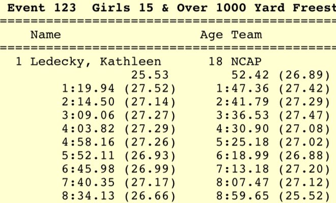 kylesockwell's tweet photo. Still so wild to me that Katie Ledecky went 8:59.65 in the 1000 freestyle. Check these splits out. https://t.co/IsQar5jOdk