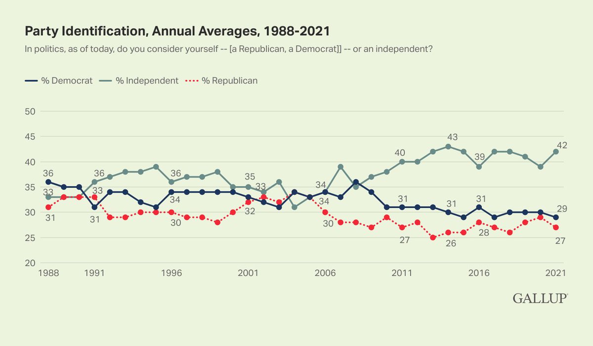 justinamash's tweet photo. Gallup’s latest polling data show a party preference advantage for Republicans over Democrats in Q4 2021, but the bigger finding from Gallup is that 42% of Americans now identify as independent, while neither the Democratic Party nor the Republican Party reaches 30% support. https://t.co/T5xOmFJwsK