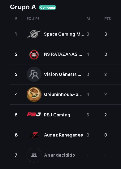 saimos do dia de hoje com 2 vitorias e uma derrota ( uma vitoria a mais por bye tbm) mas é isso foco em amanha é vamo em busca porraaaaaaaaaaa