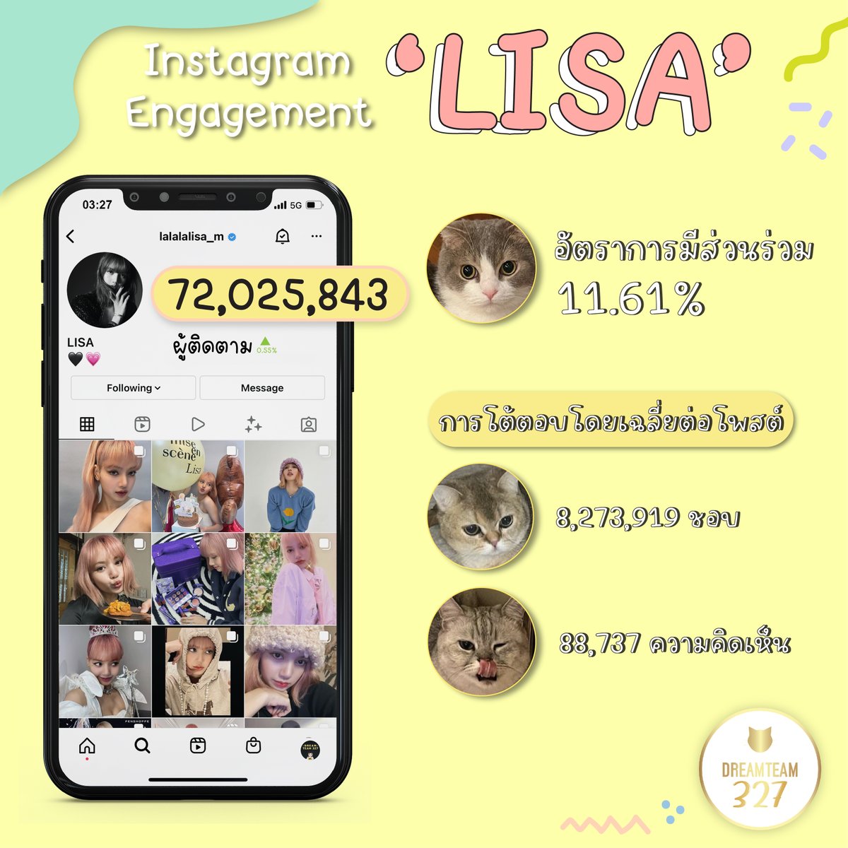 DreamTEAM327's tweet photo. 📸 Update IG #LISA 18/01/2022
✅ Follower today +49,370
✅ เฉลี่ย
• +59,290/วัน
• +1,778,700/เดือน
แวะเข้าไปเพิ่มยอด engagement IG ให้น้องลิซกันด้วยน้า 💕
📲 https://t.co/CHQfhoU6ge
#LISA72MPARTY
#BLACKPINK #LISA #LALISA #リサ #ลิซ่า @BLACKPINK https://t.co/ezPwwxJo63
