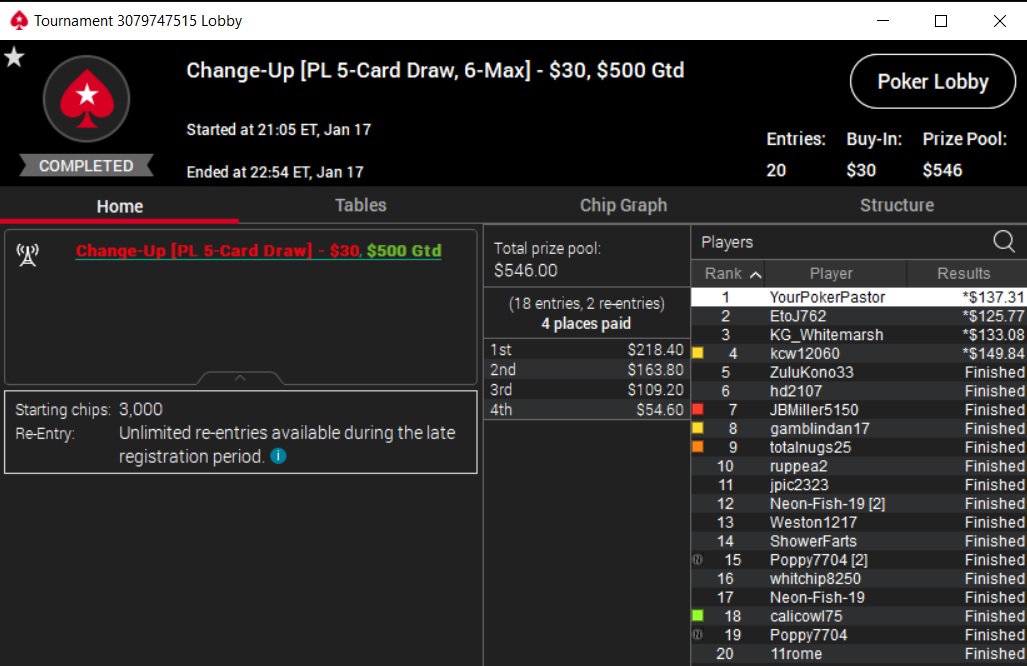 YourPokerPastor's tweet photo. 29th tourney of the year, 7th FT and finally first win in 2022! Since I won/chopped the 5-card draw 4 weeks in a row on Sunday's on @PokerStarsUSA it has failed to run so nice to see it pop off tonight.  Also finished 3rd tonight in the HORSE. #ThinkBink #AboutTime #MonkeyOffBack https://t.co/2T8AIMMjqi