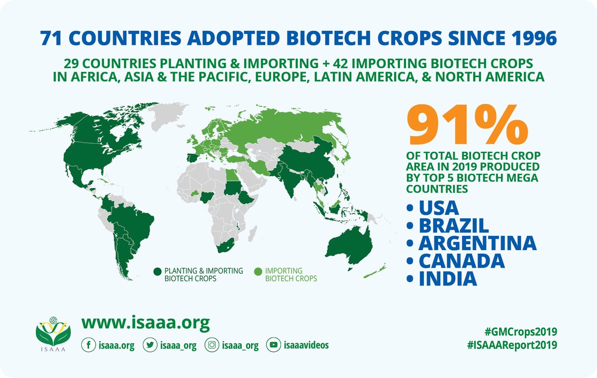 isaaa_org's tweet image. 71 countries have adopted biotech crops. 29 countries planted &amp;amp; imported + 42 imported #biotechcrops.  Visit the ISAAA Brief 55 page for more details: bit.ly/ISAAABrief55
 #GMCrops2019 #ISAAAReport2019