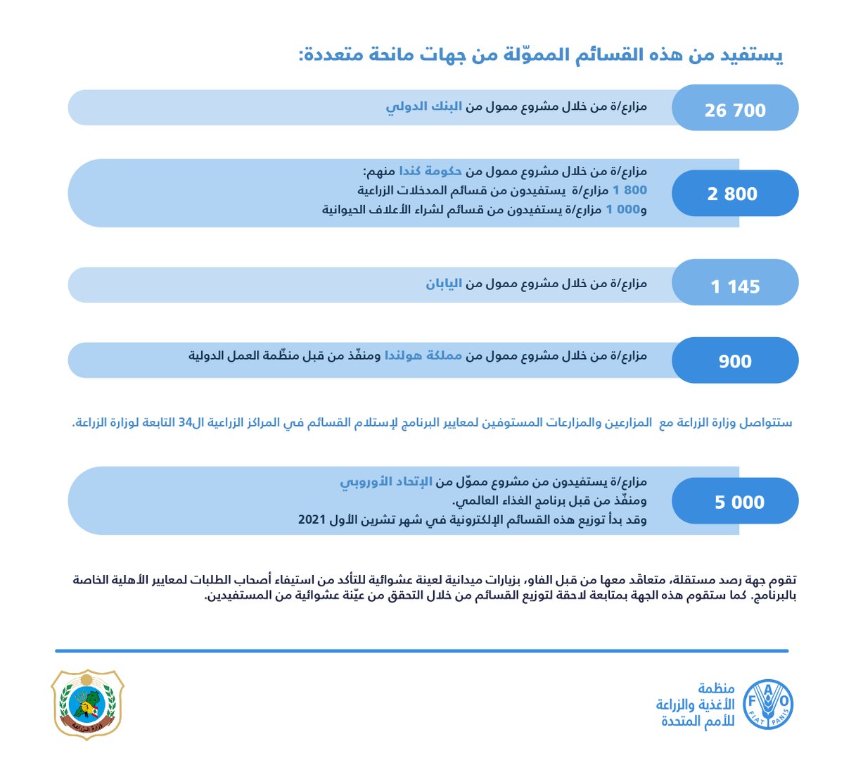 FAOLebanon's tweet photo. تعلن @MoaLebanon مع @FAOLebanon  أنها باشرت بتوزيع القسائم ضمن برنامج قسائم المدخلات الزراعية لدعم المزارعين والمزارعات👩🌾👨🌾

تم تمويل القسائم من جهات مانحة متعددة 
@WorldBankMENA @CanadaLebanon @EUinLebanon Governement of Japan🇯🇵  Kingdom of Netherlands 🇳🇱
👇 https://t.co/oUgAuF97OJ