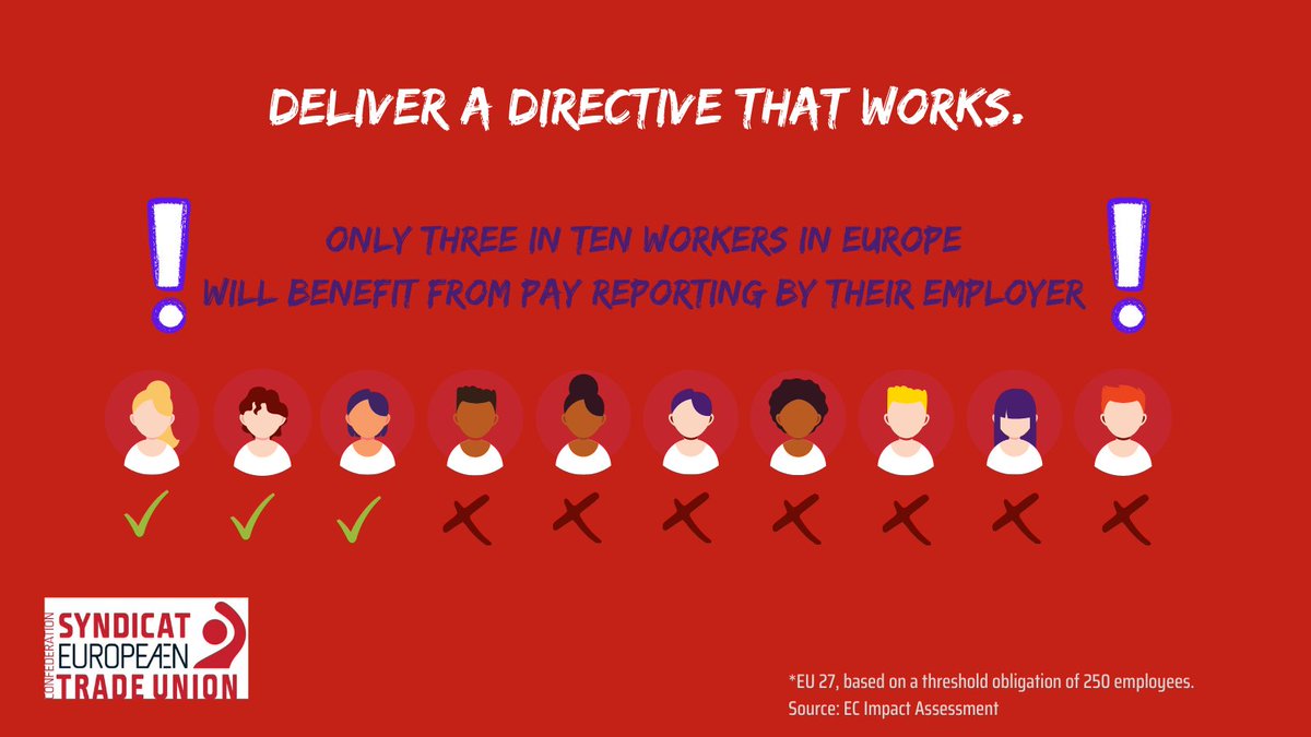 etuc_ces's tweet photo. Only 3⃣ in 🔟 workers would benefit from #PayReporting, if a threshold of 250 workers for company pay reporting applied.
🚨We call on MEPs to eliminate the threshold for pay reporting obligations.
Deliver a #GenderPayTransparency Directive that works! https://t.co/W7eY6XCWxB