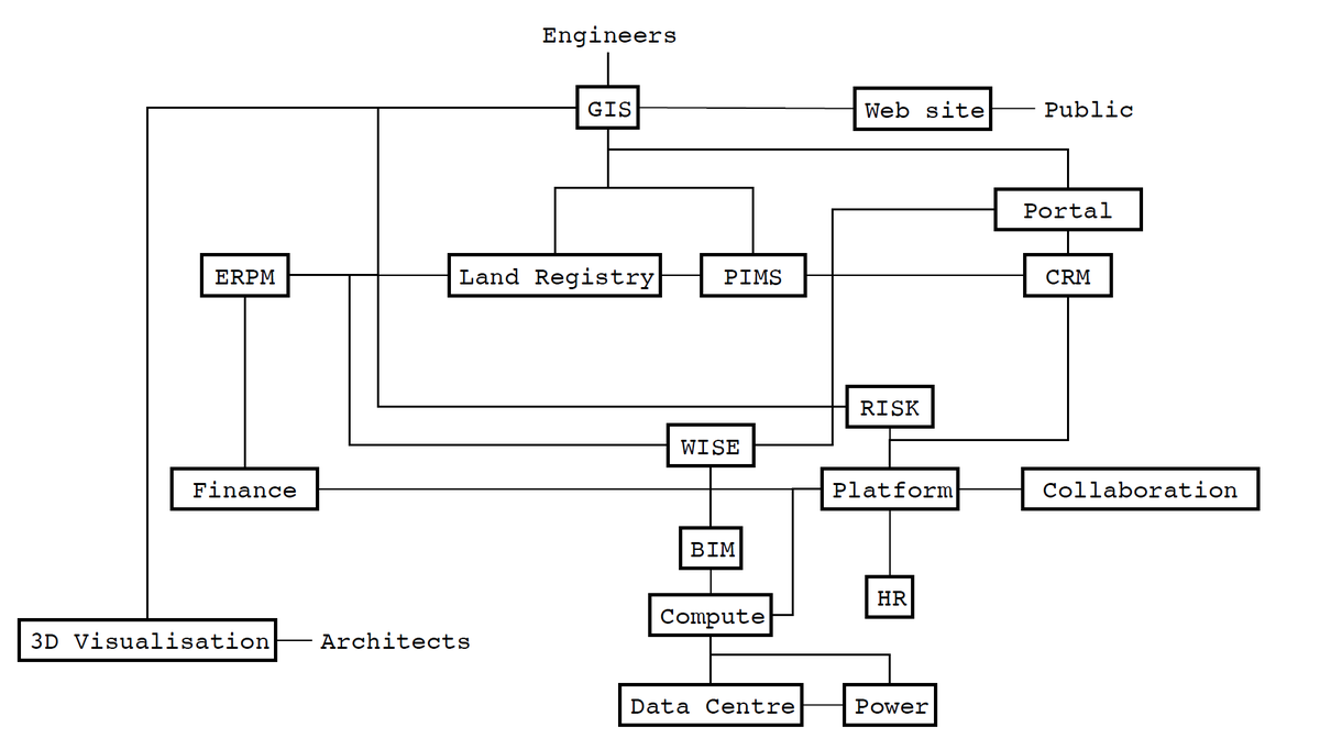 X : You don't agree with agile?Me : Eh? What? I agree with using appropriate methods based upon context.X : Context of what?Me : Context of the components of a project.X : I'm not sure I understand.Me : Ok. take your systems diagram ...