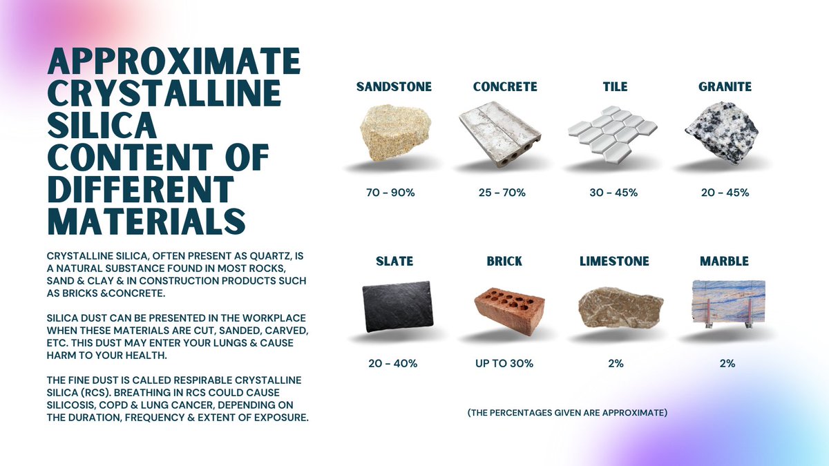 Workers who are repeatedly exposed to silica dust hazards face the greatest risk of developing respiratory health issues.

Check out a list of approximate crystalline silica content in various materials, including those commonly used on construction sites below.