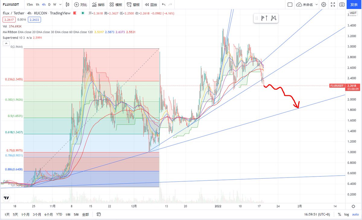 Palewelkin's tweet photo. #flux supporting line broken.  The price would go to find the next supporting line. https://t.co/KglDJXgS7S