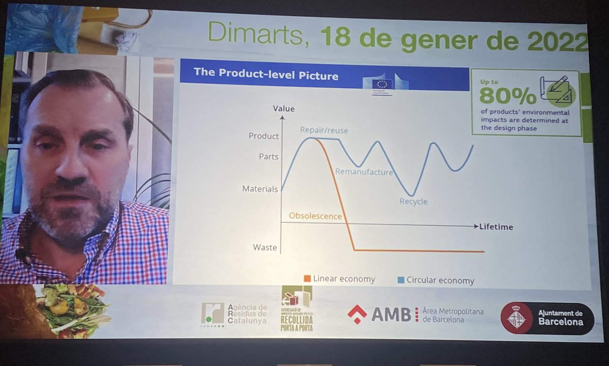 josepmariatost's tweet photo. Voluntat clara de la @EU_Commission @EU_ENV: “maximitzar la vida dels productes dins l’economia… la clau és L’ecodisseny”. Reduir el consum de primeres materies. Treballar sobre legislació de producte. Si un producte NO ÉS SOSTENIBLE no tindrà mercat a la UE. #WilliamNeale https://t.co/ksK8IMSN9A