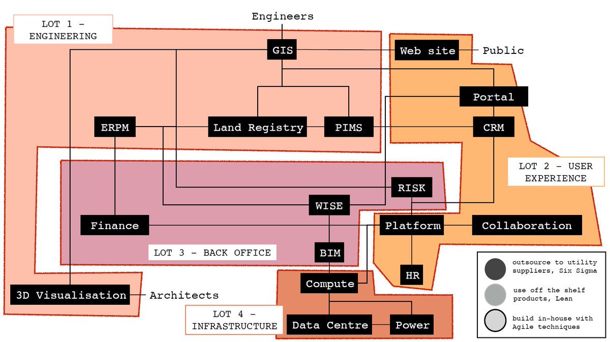 X : Not sure why this matters?Me : Hmmm. Take that systems diagram above. People often manage this with a one size fits all (i.e. outsource it all) and to make it manageable break it into "connected" areas i.e. this stuff is backoffice, this stuff is user experience ...