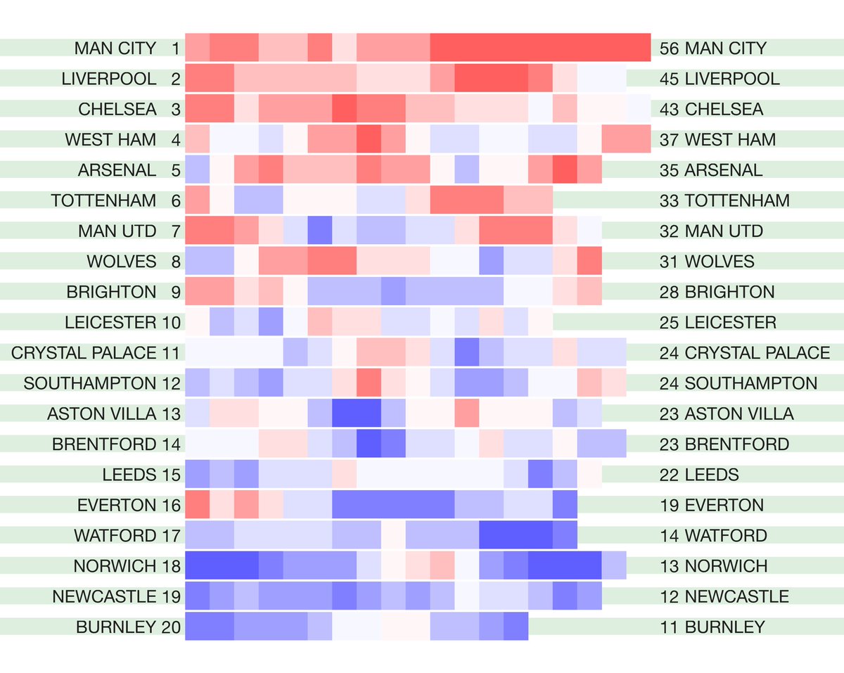 betval's tweet photo. The latest English leagues #hotcoldform 2020/21 season heat map form tables. Rolling four-match points totals for the league season so far. Not including any points deductions. Original match data from @12Xpert https://t.co/eWhdJBOAJy