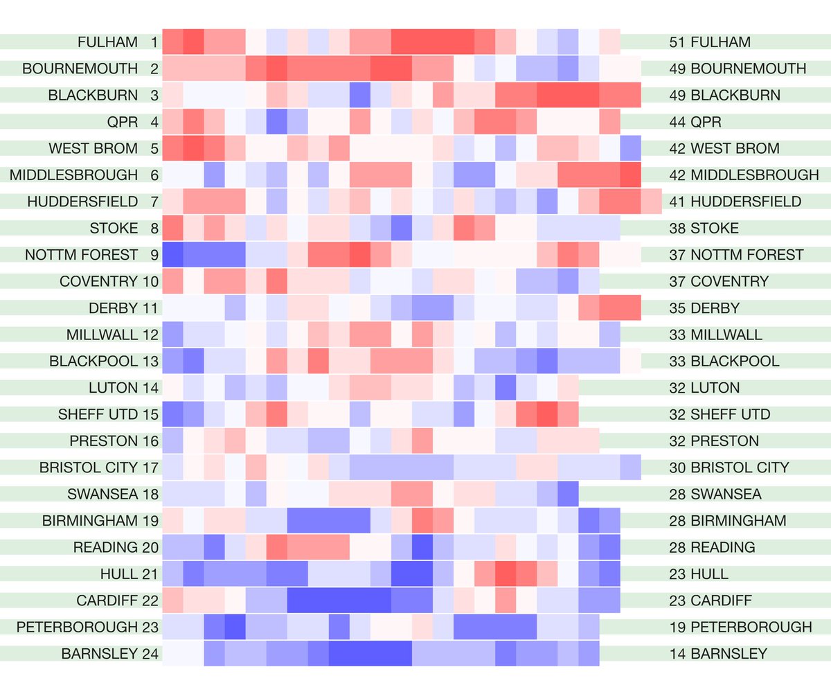 betval's tweet photo. The latest English leagues #hotcoldform 2020/21 season heat map form tables. Rolling four-match points totals for the league season so far. Not including any points deductions. Original match data from @12Xpert https://t.co/eWhdJBOAJy