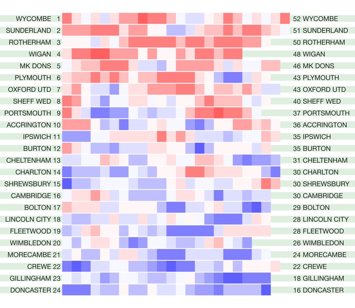 betval's tweet photo. The latest English leagues #hotcoldform 2020/21 season heat map form tables. Rolling four-match points totals for the league season so far. Not including any points deductions. Original match data from @12Xpert https://t.co/eWhdJBOAJy