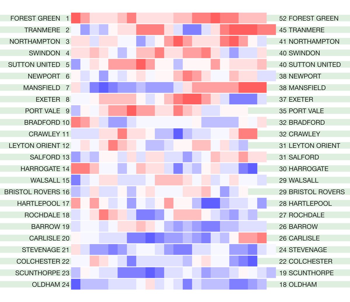 betval's tweet photo. The latest English leagues #hotcoldform 2020/21 season heat map form tables. Rolling four-match points totals for the league season so far. Not including any points deductions. Original match data from @12Xpert https://t.co/eWhdJBOAJy