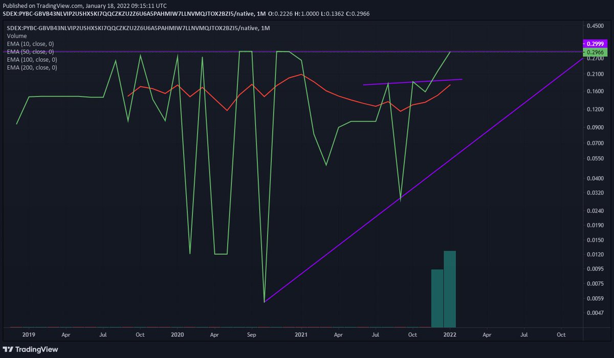 $PYBC / $XLM on the 1 month timeframe 

Looking to break major resistance 

*Increase in volume towards resistance (Bullish)
*Ascending triangle (Bullish) 
*Making higher lows 

Massive upside potential once resistance @ 0.29 is broken.

luxpayband.io 
<a href="/LuxPayband/">LUX Payband</a>