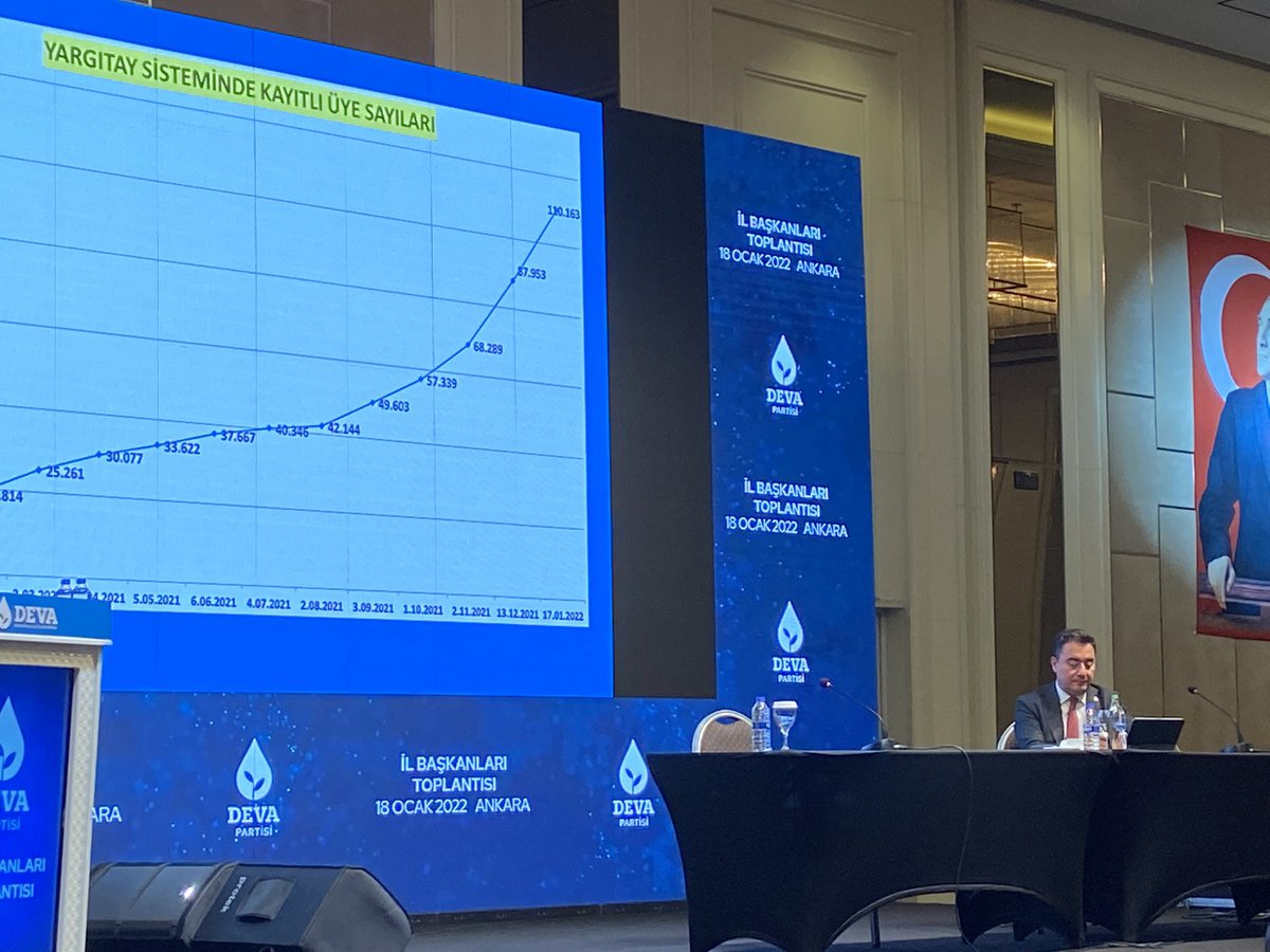110.163 üye sayısı ve bir o kadar gönüllü sayısı.   
Daha 2 sene olmadı kurulalı…
Tebrikler DEVA Ailesi👏