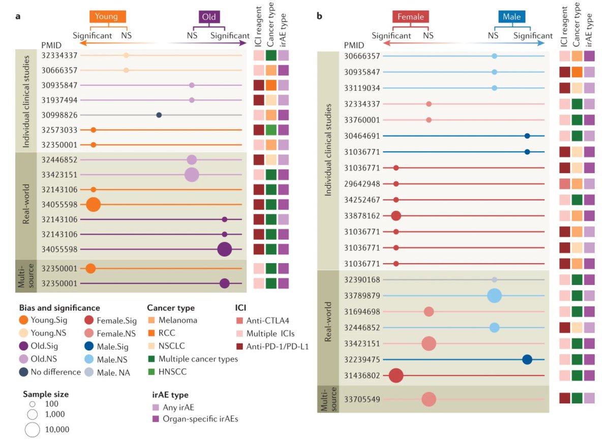 In a Perspective now published online, <a href="/yingjing06/">Jing Ying</a> <a href="/JingwenYang_/">Jingwen Yang</a>
Javid Moslehi <a href="/CardioOncology/">Javid Moslehi</a>  <a href="/UCSF/">UC San Francisco</a> Douglas Johnson and <a href="/lenghan_bioinfo/">Leng Han</a>  @TAMHSC_IBT discuss the use of big data to better characterize immune-related adverse events #immunotherapy nature.com/articles/s4157…