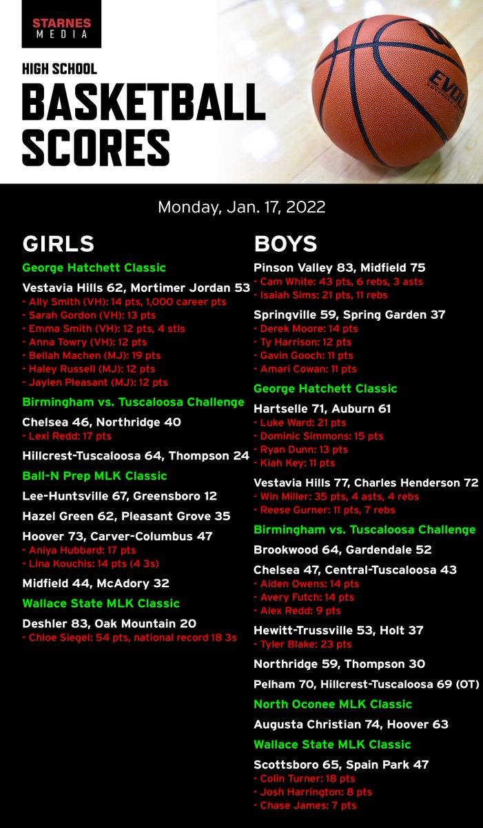 Kyle Parmley 🥎 (@kyleparmley) on Twitter photo High school hoops from Monday:
- <a href="/allysmith1013/">ally smith</a> surpasses 1,000 career pts for <a href="/1rebelgirlhoops/">VH Girls Basketball</a>
- <a href="/ChloeSiegel2023/">Chloe Siegel</a> breaks a national record with 18 3s
- @CameronWhite_1 drops 43 for <a href="/PinsonHoops/">Pinson Valley Hoops</a>
- <a href="/winmiller04/">Win Miller</a> goes off in <a href="/1rebelboyshoops/">Vestavia Hills Hoops</a>' win High school hoops from Monday:
- <a href="/allysmith1013/">ally smith</a> surpasses 1,000 career pts for <a href="/1rebelgirlhoops/">VH Girls Basketball</a>
- <a href="/ChloeSiegel2023/">Chloe Siegel</a> breaks a national record with 18 3s
- @CameronWhite_1 drops 43 for <a href="/PinsonHoops/">Pinson Valley Hoops</a>
- <a href="/winmiller04/">Win Miller</a> goes off in <a href="/1rebelboyshoops/">Vestavia Hills Hoops</a>' win