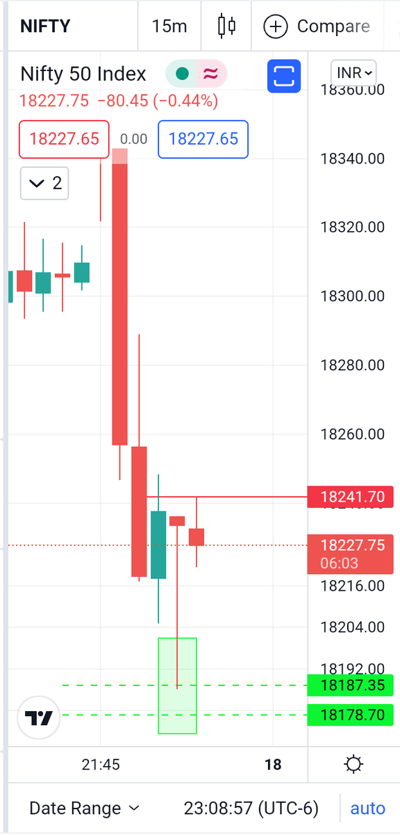 dromdeshmukh77's tweet photo. #Nifty as said I will go long near 18178 (+/10)
Entry triggered at 18187
#SL 18150
(entered 10 points higher so SL moved 18150 for risk management)
Already achieved 18240 i.e.
#RR of 1:1.5 done #INTRADAY
Booked 70% qty.
For rest kept TSL at cost now. https://t.co/7W70KSeUAS