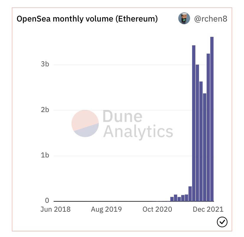 TheNFTmarkets's tweet photo. OpenSea hit a new monthly ATH for volume traded and we still have another 2 weeks until Feb 🤯 https://t.co/F24MkdevmN